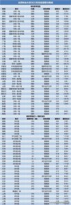 ​2023全国211大学及部分双一流大学在各省投档分数线！24考生参考