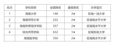 ​海南省大学排名，海大很牛，稳居第一，海南师大仅排第二