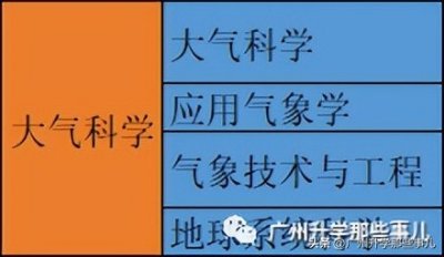 ​天文学和大气科学具体是研究什么呢？