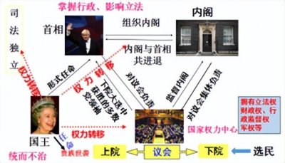 ​历史新高考：英国君主立宪制的确立与完善（责任内阁制）