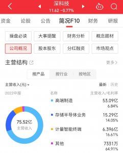 ​每日一股——深科技(000021)