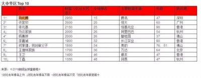 ​胡润：马化腾2950亿元身家成全球华人首富！杰夫·贝佐斯首次问鼎