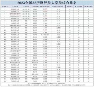 ​2023年全国32所财经类大学综合排名一览！你的高校上榜了吗？