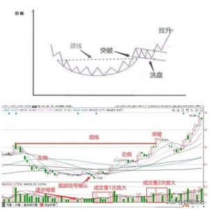 ​DeepSeek：使用经典反转形态之圆弧底全解，附案例图示（收藏版）