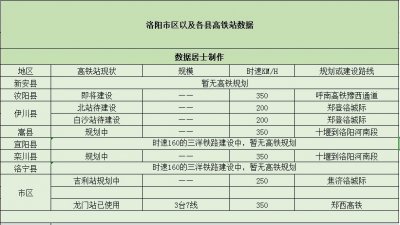 ​“神都”洛阳—将有8个高铁站，现仅开通一个高铁站？7个在规划中
