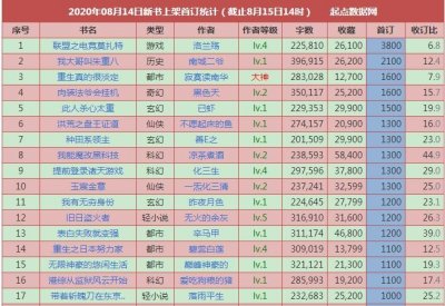 ​8月14日起点新书首订：最高3800，大神寂寞读南华1600排在第三！