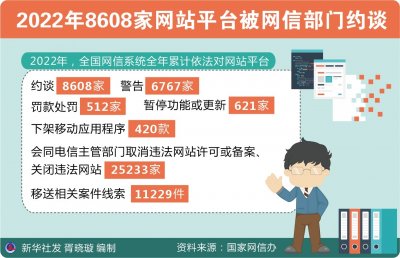 ​（图表）［社会］2022年8608家网站平台被网信部门约谈