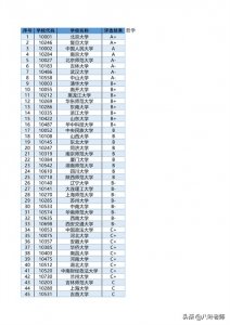 ​教育部第四轮学科评估结果最新最全版 (一）