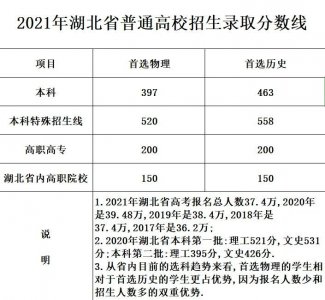 ​从湖北高考划线看选科问题