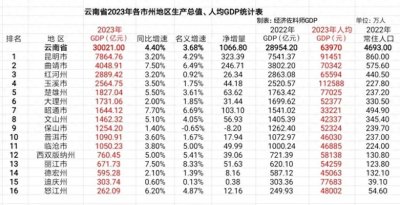 ​云南省16个市州2023年地区生产总值已全部公布，玉溪人均GDP最高