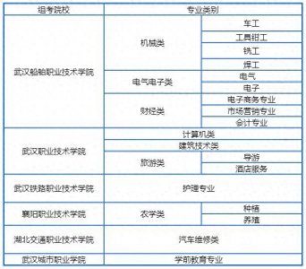 ​湖北省统一技能高考正在进行~