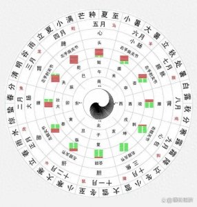 ​十二消息卦，一张挂图让你一眼看清阴阳迭互消长的运动规律