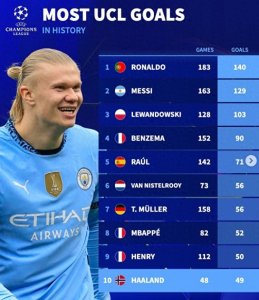 ​欧冠历史射手榜：第8姆巴佩52球、第9亨利50球、第10哈兰德49球